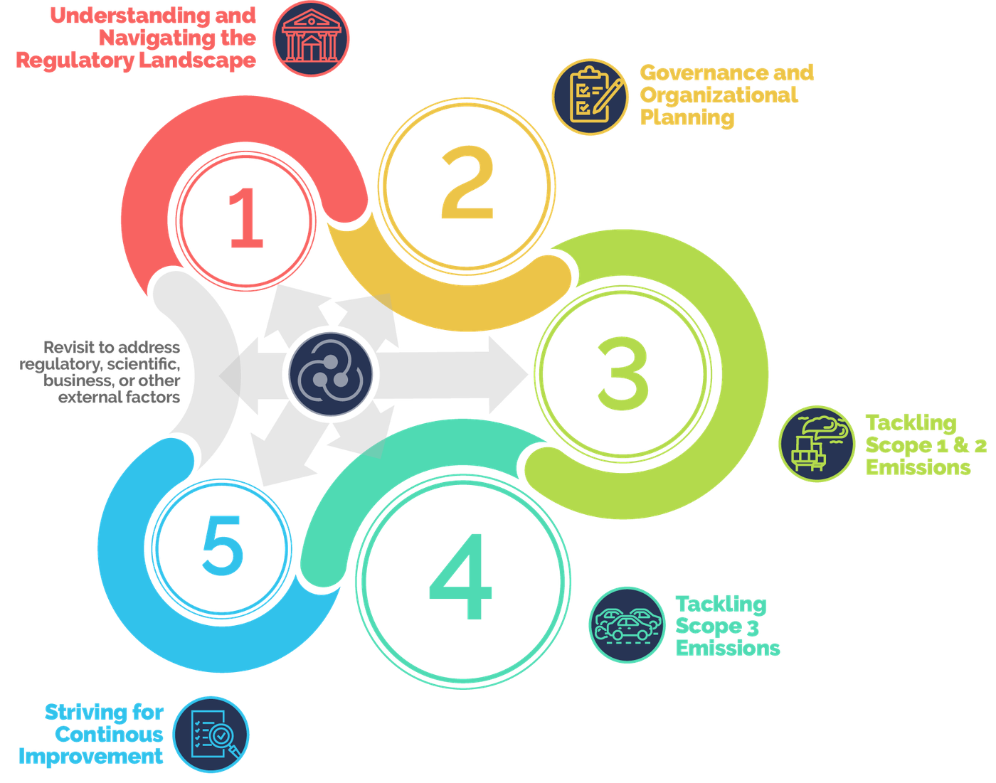 NAM Climate Collaborative Supplier Journey Map showing 5 stages: Regulatory Landscape, Governance, Scope 1 & 2, Scope 3, and Continuous Improvement